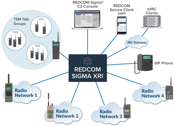 Sigma XRI radio interop