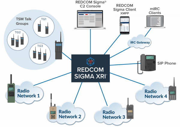 Sigma XRI radio interop