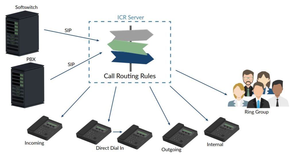 REDCOM Intelligent Call Routing