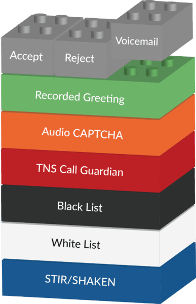 Personalized Call Screening from REDCOM