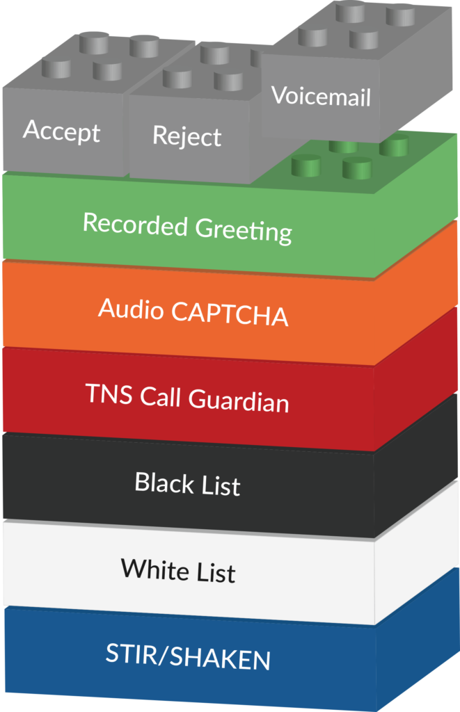 ersonalized Call Screening Diagram