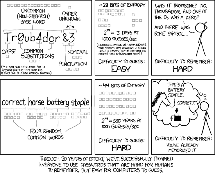 Password Strength and Complexity