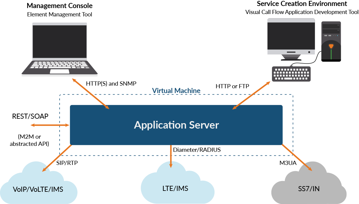 REDCOM Application Server