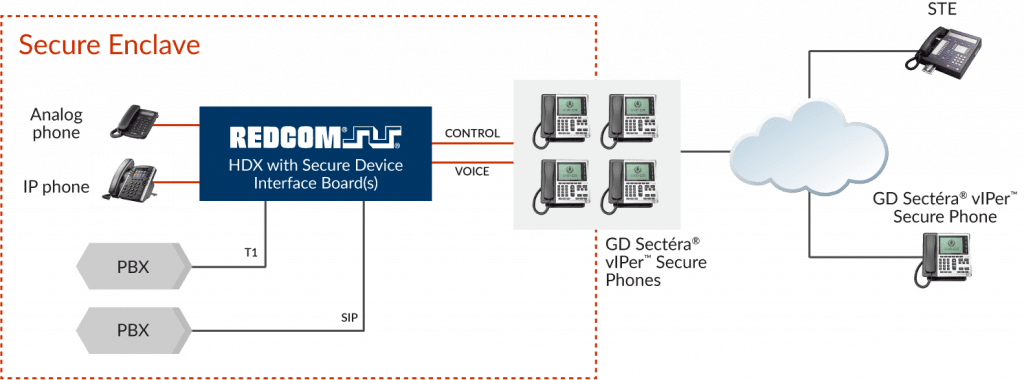 Advanced Cryptographic Capabilities (ACC) Compliant REDCOM Secure Voice Gateway for Secure Voice Conferencing