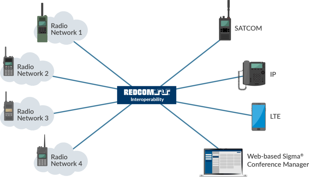 REDCOM Interoperability Overview
