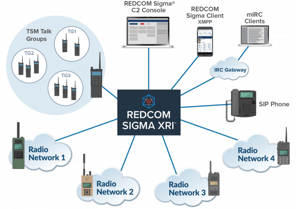 IP and RF interoperability with REDCOM Sigma XRI