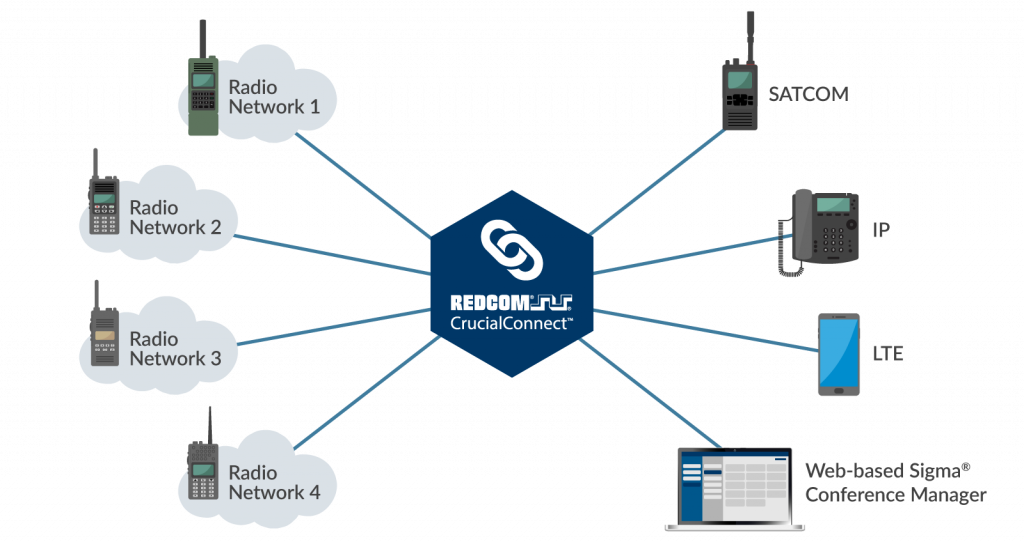 REDCOM CrucialConnect Overview