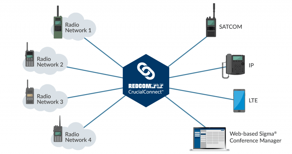 REDCOM CrucialConnect Overview