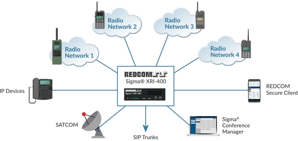 Radio Gateway - Bridge IP-based networks and radio technologies