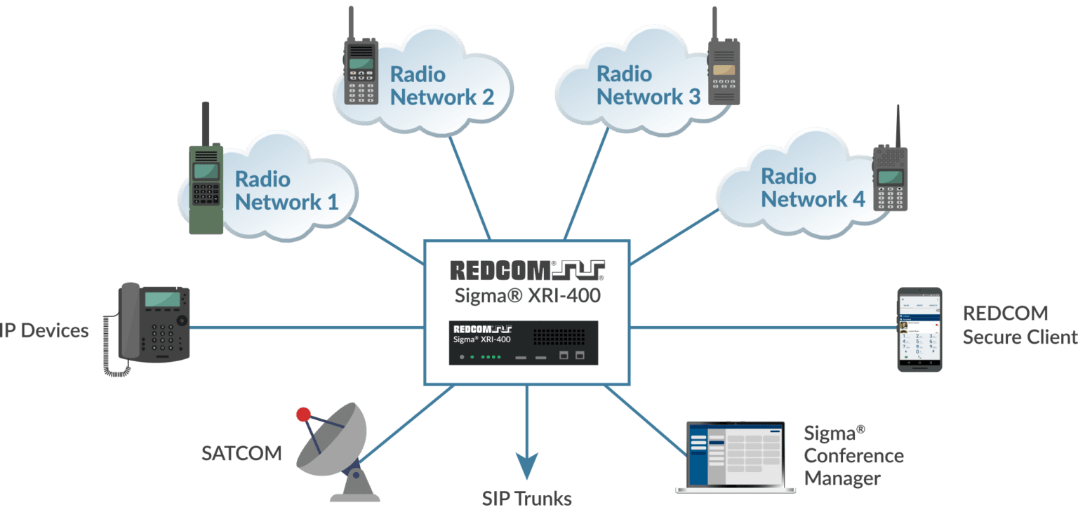 Radio Gateway Bridge IPbased networks and radio technologies