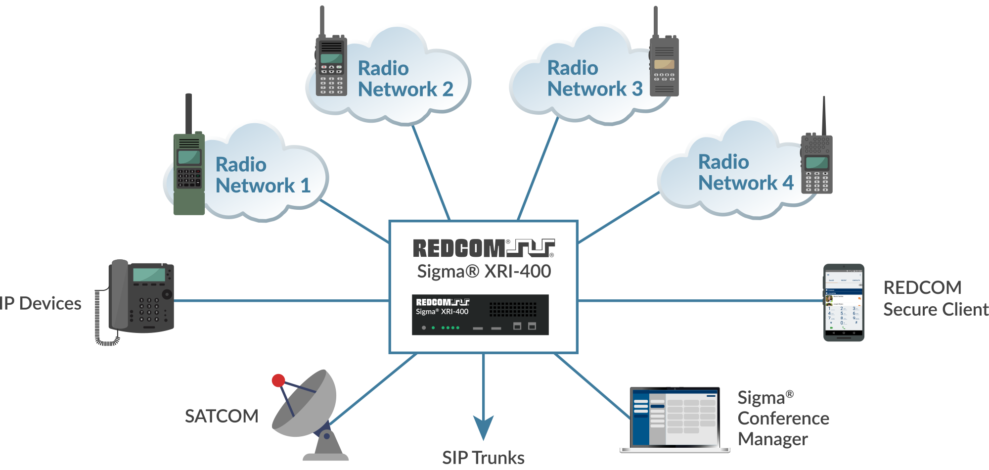 Intelligent Radio Gateway - bridge radio nets with REDCOM Sigma XRI