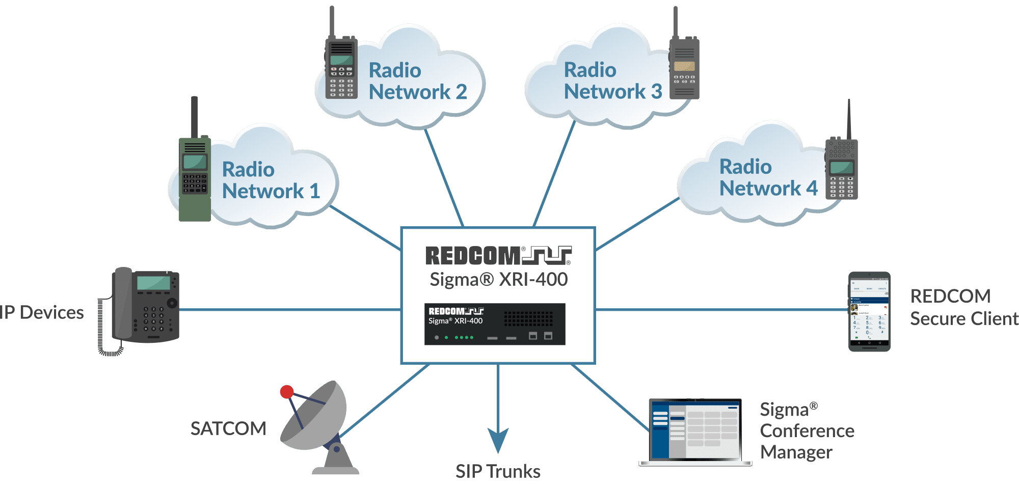 Intelligent Radio Gateway - bridge radio nets with REDCOM Sigma XRI