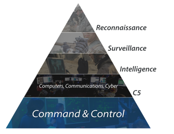 Command and Control Communications