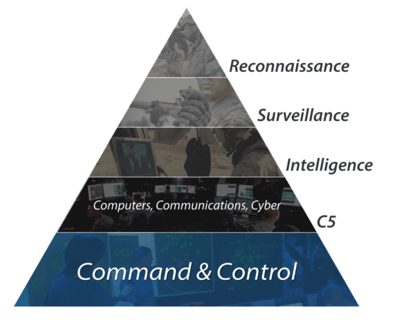 Command and Control Communications