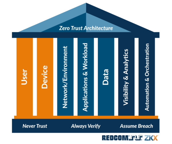 Zero Trust Architecture - 7 pillars of ZTA