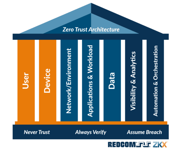 Zero Trust Architecture - 7 pillars of ZTA