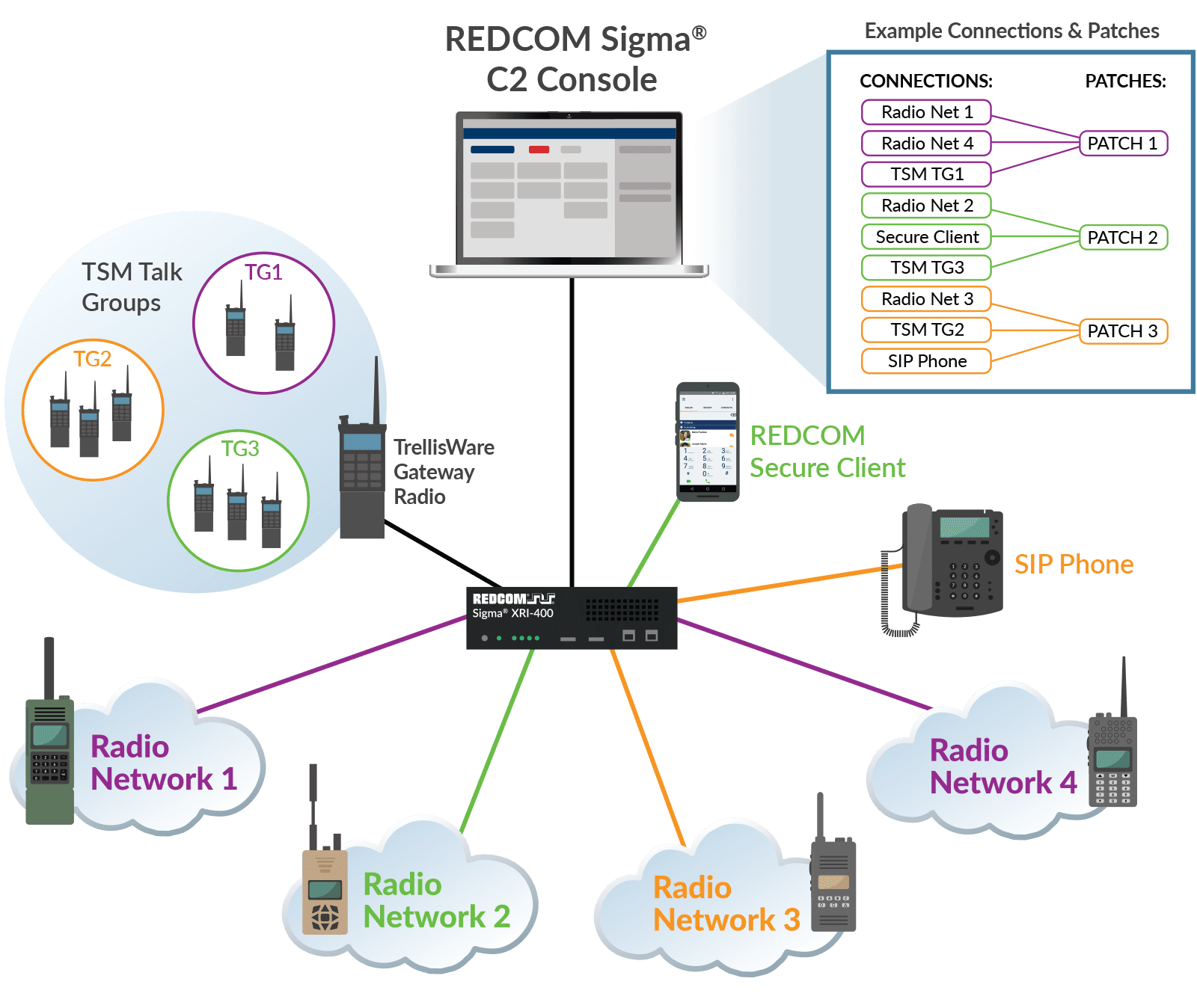 Radio interoperability with TSM talk group support