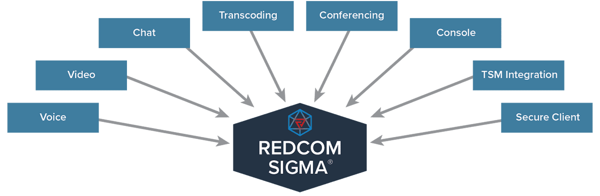 REDCOM Sigma - voice, video, chat, and console in one