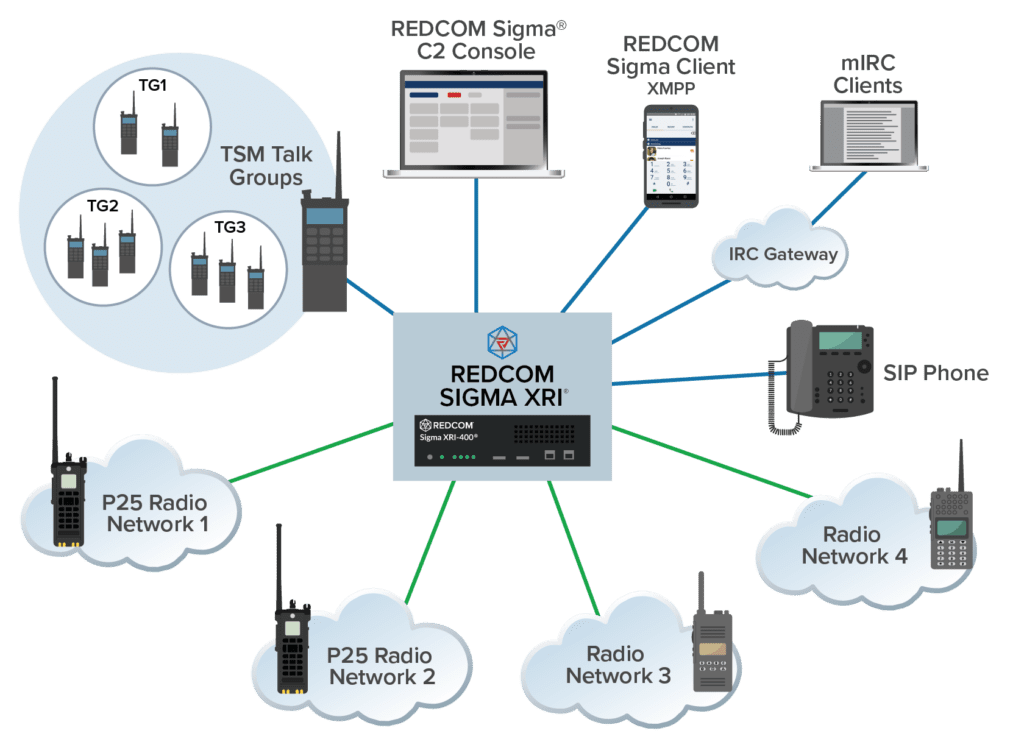 Diagram with P25 and TSM radio networks REDCOM Sigma XRI-400