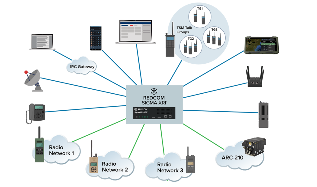 REDCOM Sigma XRI interoperability with IP endpoints, IP radios, and analog radios