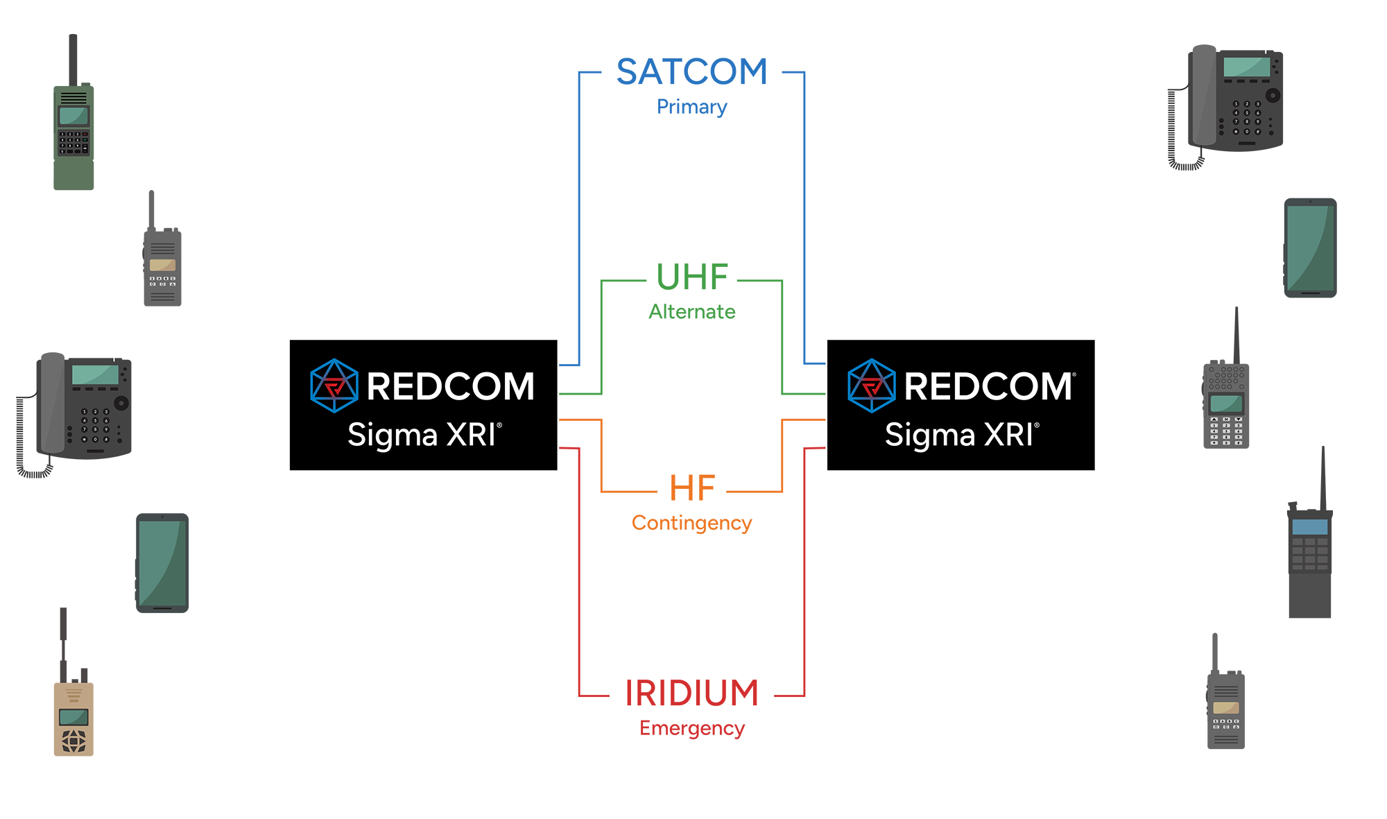 Tactical Communications PACE Plan with REDCOM Sigma